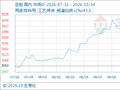 10月14日生意社豆粕基准价为3408.00元/吨