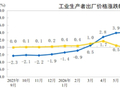 2026年9月份工业生产者出厂价格同比上涨5.0% 环比上涨1.2%