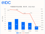 IDC 称 2026Q3 中国智能手机出货跌 15.4%，华为逆势同比增长 17.3%