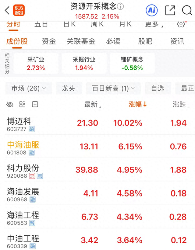 （图/东方财富）