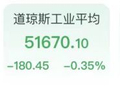 财报季惨谈开幕，道指跌近200点，芯片股五连阴，苹果创新高，白银失守60美元