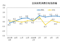 中国9月CPI同比0.9%，低于预期