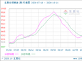生意社棕榈油(期)10月14日均线上穿 均差为2.30元/吨
