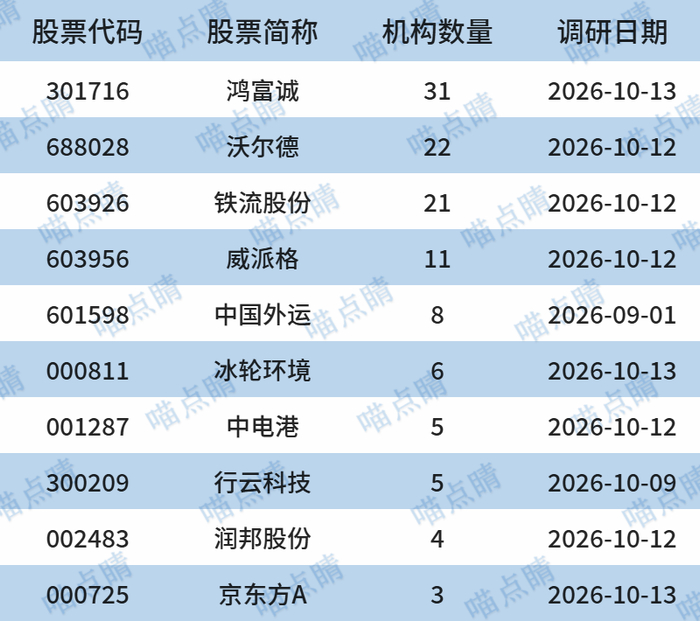 数据来源：choice，截至日期：2026.10.13