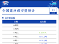 10月14日全国建材成交量小幅减少