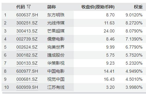 中证影视主题指数主要权重股