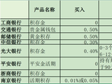 费率优惠、点差让利⋯⋯记者实测20家银行积存金业务：交易成本相差可达6倍