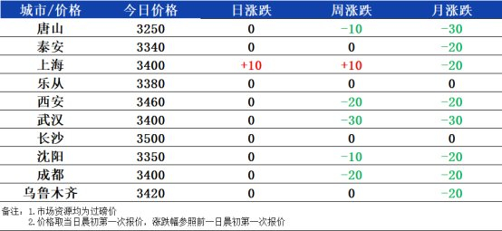 数据来源：兰格钢铁网