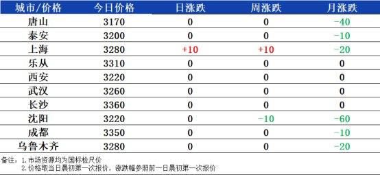 数据来源：兰格钢铁网