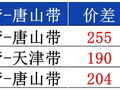 10月14日兰格焊管、镀锌管早间预警