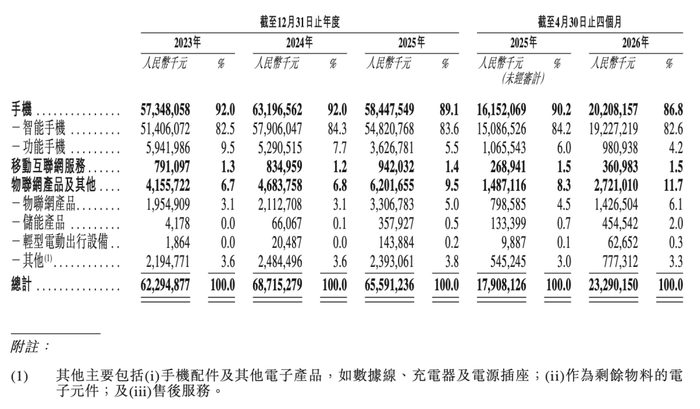 （传音各项业务的盈利表现 来源：招股书）