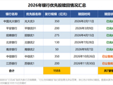 年内7家银行拟赎回1555亿元！银行优先股缘何集中退场？