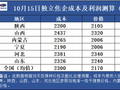 10月15日独立焦企成本及利润测算
