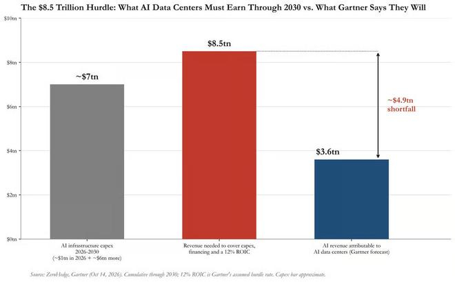  注：图为Gartner12%口径下的资本开支（灰柱）、营收门槛（红柱）、预测营收（蓝柱）