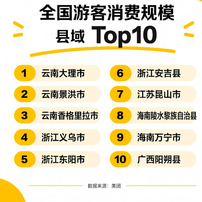 ▲全国游客消费规模县域Top10