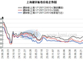 上海镀锌价格主稳运行 市场刚需成交偏弱