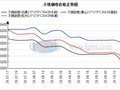 兰格不锈钢卷日盘点：不锈钢价格下跌 成本支撑走弱