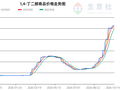 生意社2026年10月15日BDO趋势分析：高位震荡