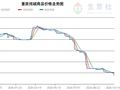 生意社2026年10月15日重质纯碱趋势分析：震荡