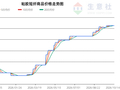 生意社2026年10月15日粘胶短纤趋势分析：横盘震荡