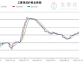 生意社2026年10月15日乙醇趋势分析：强势整理