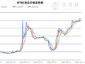 生意社2026年10月15日MTBE趋势分析：高位震荡