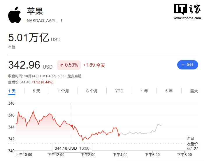 苹果公司市值首次收盘超越5万亿美元，成全球第二家达成该里程碑的公司