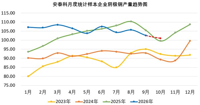 数据来源：安泰科