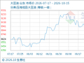 10月15日生意社大豆油基准价为9088.00元/吨