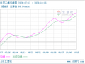 生意社苯乙烯10月15日均差为339.70元/吨 由正向缩小重新扩大