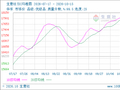 生意社TDI10月15日均差为103.33元/吨 由正向扩大转为缩小