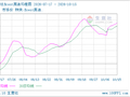 生意社Brent原油10月15日均差为1.94美元/桶 由正向缩小重新扩大