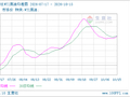 生意社WTI原油10月15日均线上穿 均差为0.03美元/桶