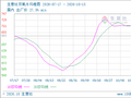 生意社双氧水10月15日均线下穿 均差为0.00元/吨
