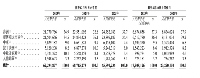 （传音各地区盈利表现 来源：招股书）
