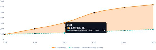 汽车出口规模与质量体系建设示意图