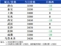 兰格型材日盘点：华北型钢价格偏弱 下游成交不温不火