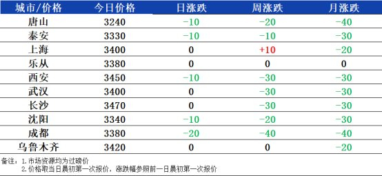 数据来源：兰格钢铁网