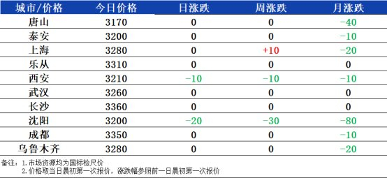 数据来源：兰格钢铁网