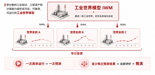 图2 天洑工业世界模型“平行世界”