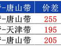 10月15日兰格焊管、镀锌管早间预警