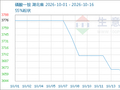 生意社：节后磷酸一铵价格偏弱下跌（10.8-10.16）