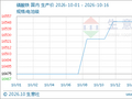 生意社：10月上旬磷酸铁行情高位运行