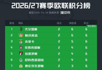 欧联杯积分榜：尤文领跑，10支球队全胜，米兰位列第16