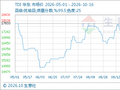 生意社：需求拖累 TDI市场弱势下跌（10.12-10.16）