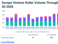 Crunchbase：2026年第一季度欧洲风险投资同比增长30%