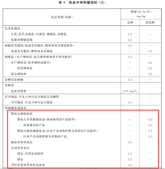 （图源：《食品安全国家标准 食品中污染物限量》）