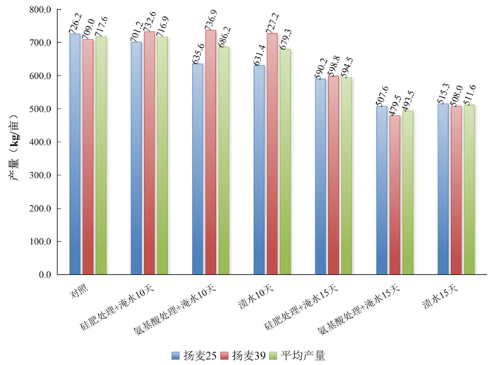 图5　小麦抽穗-灌浆期渍水胁迫和调控试验结果