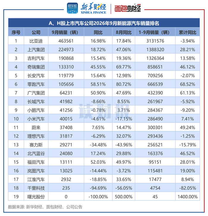 图4：A、H股上市汽车公司2026年9月新能源汽车销量排名