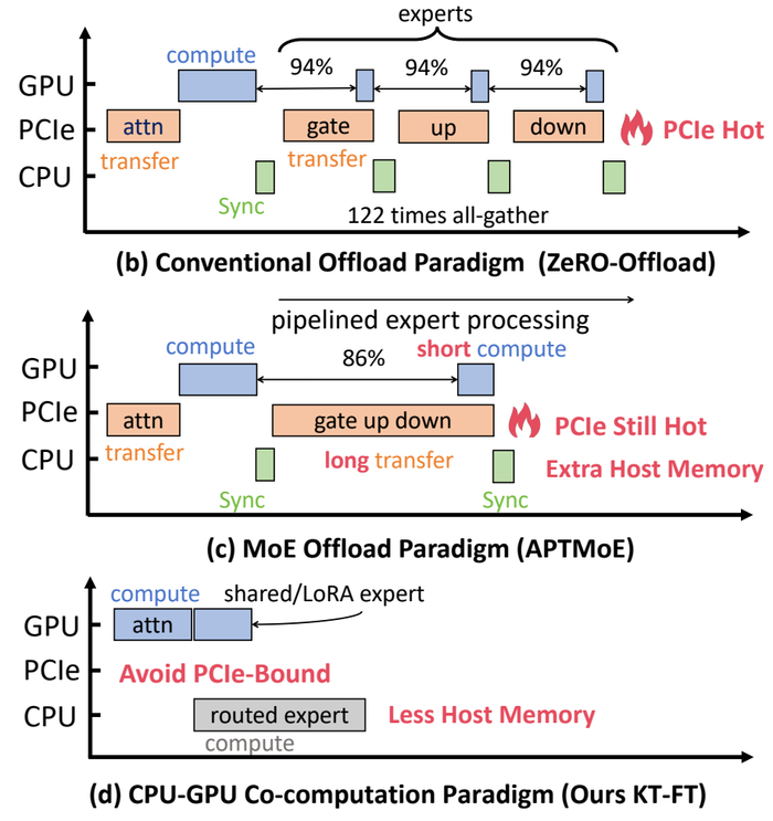 图 1｜卸载范式与 CPU–GPU 协同计算范式的区别。